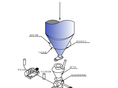 粉体气力输送稀相气力输送基本形式及特点