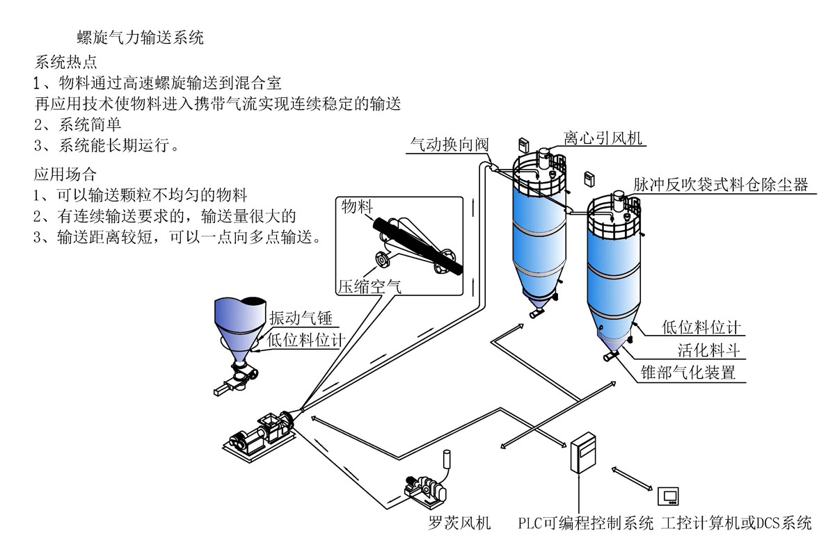 螺旋气力输送