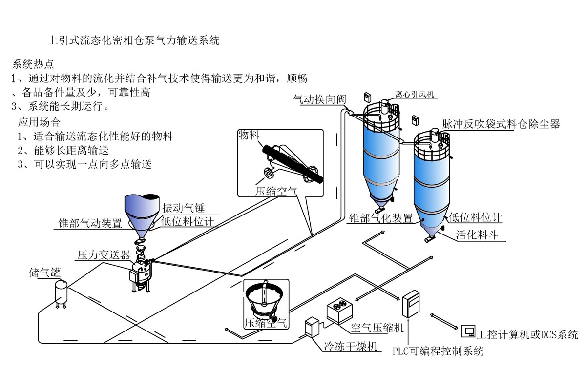 上引式流态化气力输送