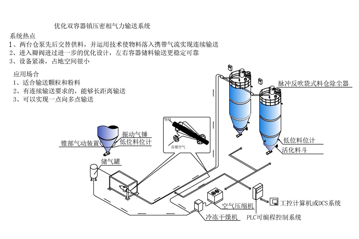 双容器正压气力输送