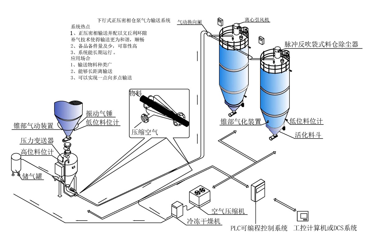 下行式正压密相仓泵气力输送系统