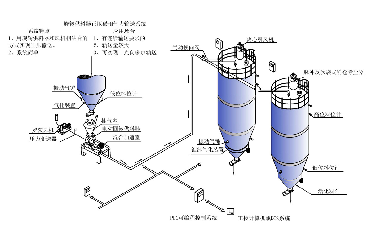 旋转供料器正压气力输送