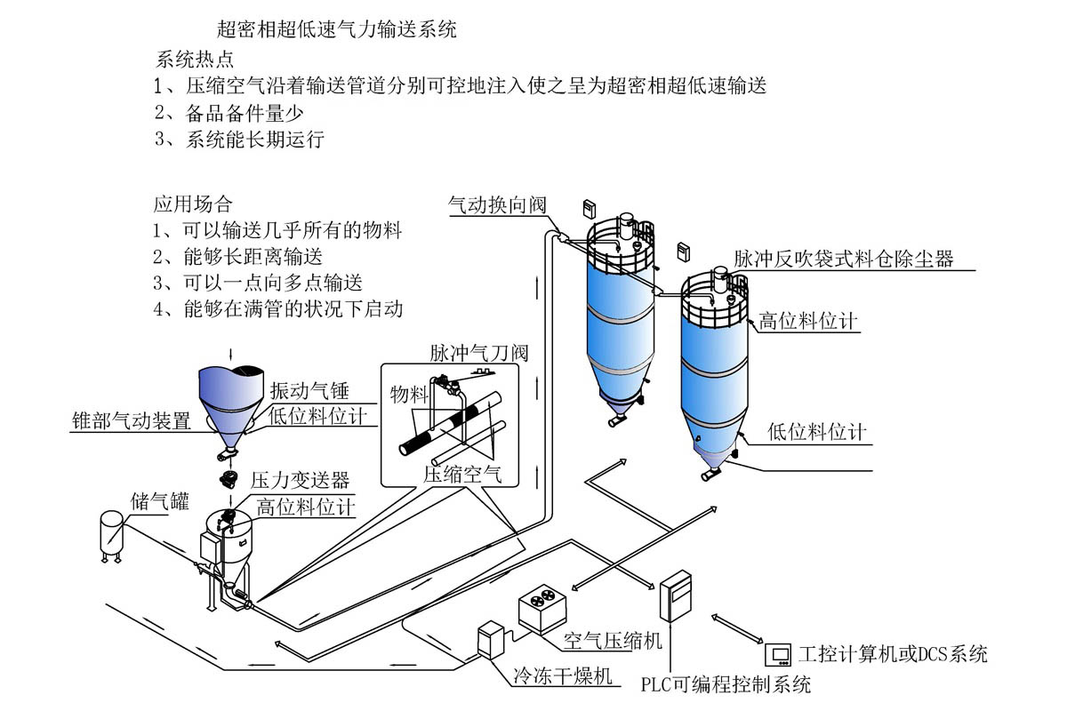 超密相低速气力输送