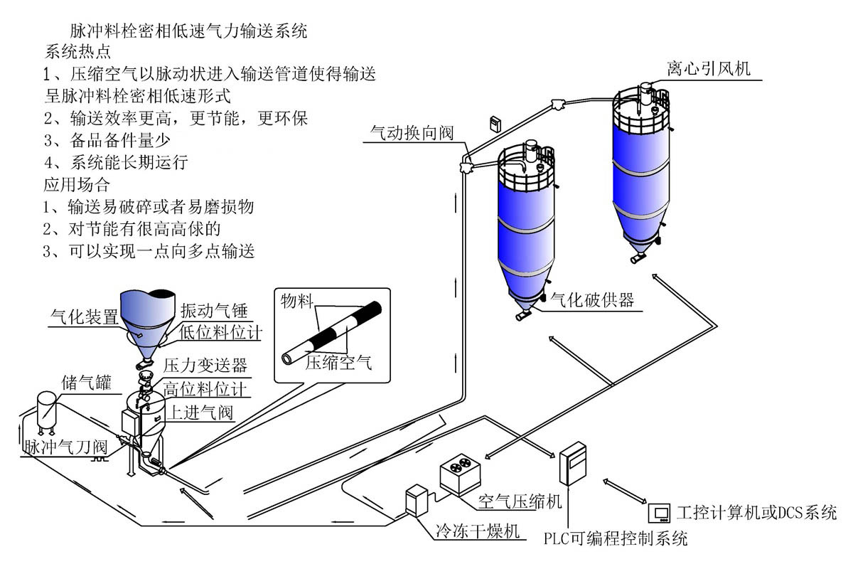 脉冲料栓低速气力输送