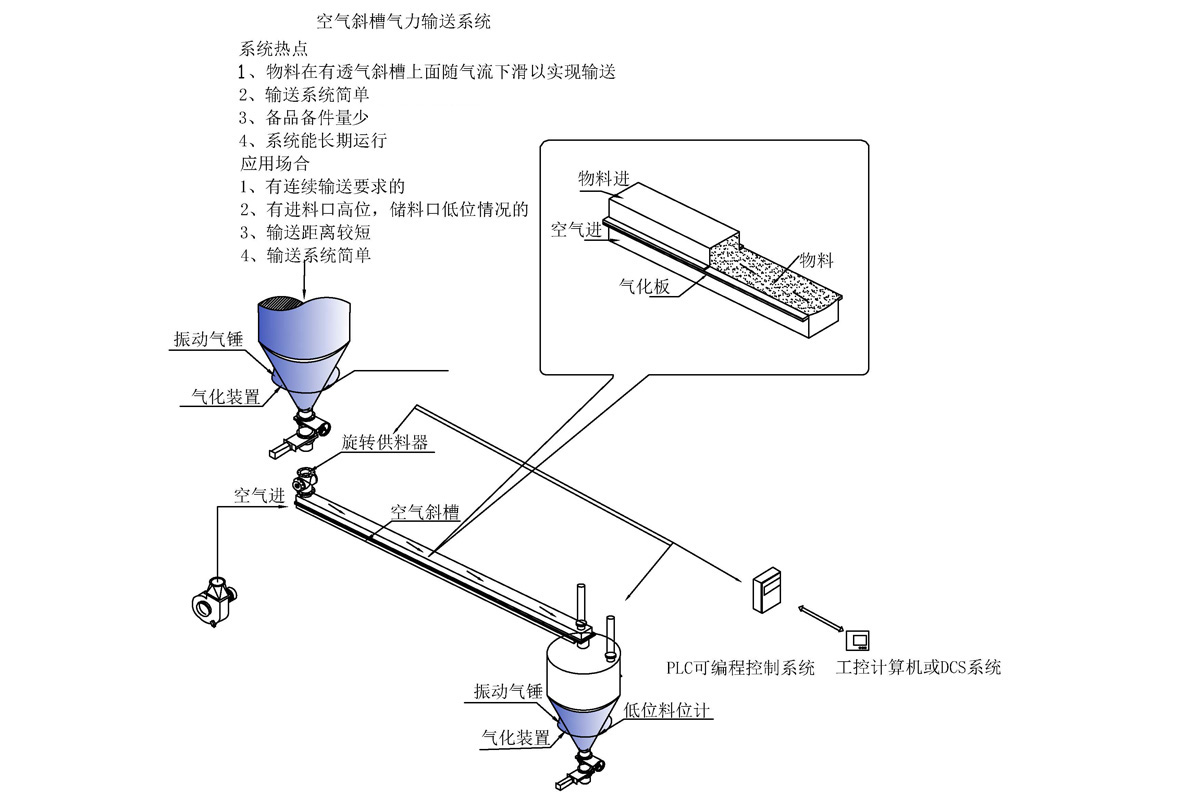 空气斜槽气力输送