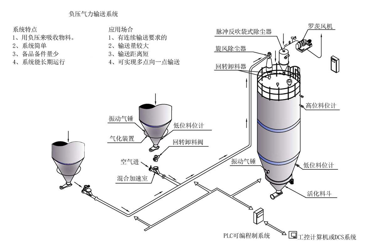 负压气力输送