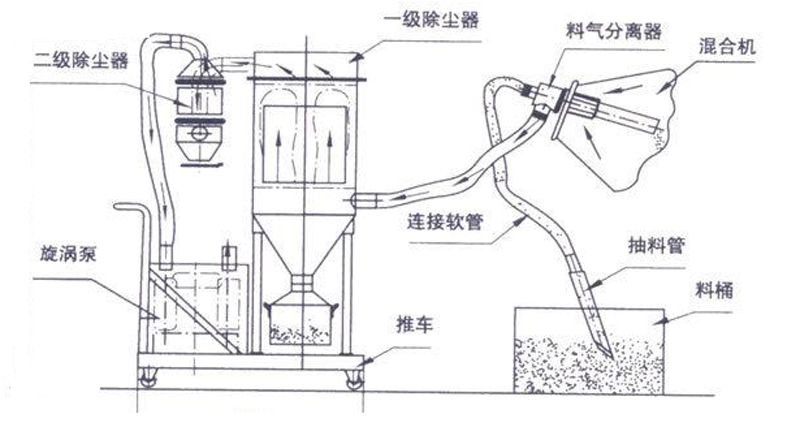 真空上料机至混合机.jpg